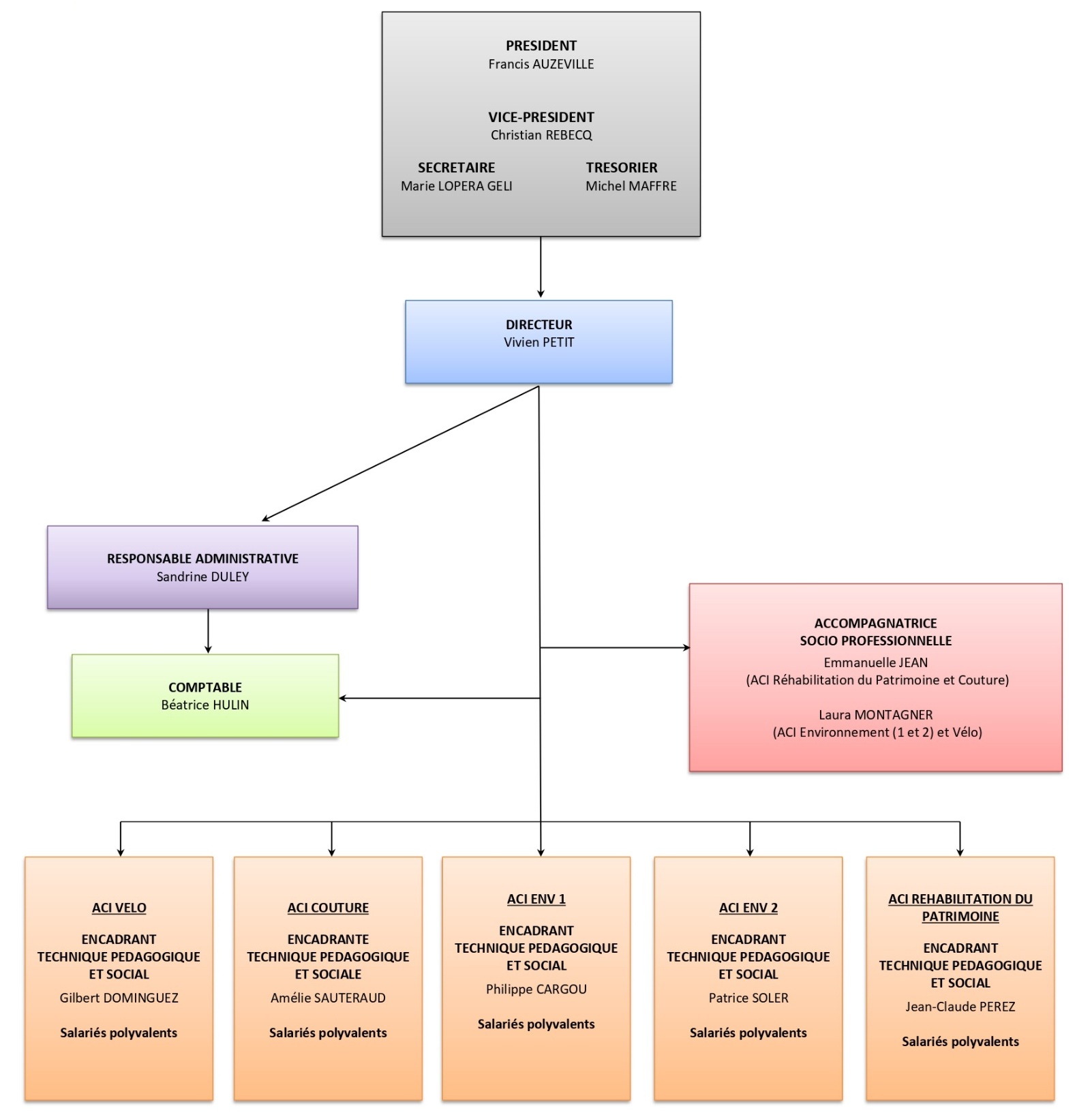organigramme