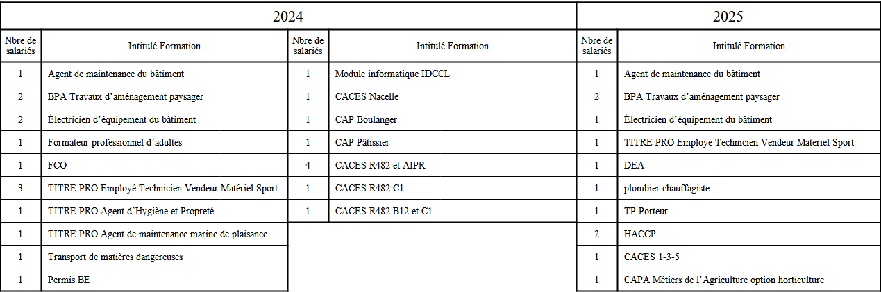 tableau formation